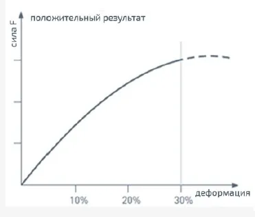 Кільцева жорсткість труби