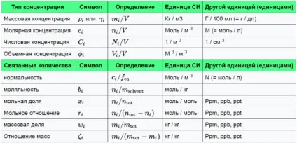 концентрації розчинів