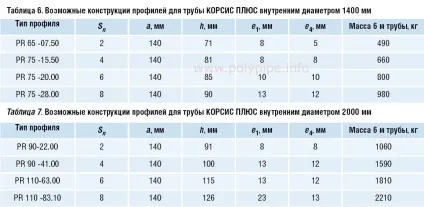 Кільцева жорсткість і вагу труб КОРСІС плюс вибір економічного профілю (водовідведення) Кільцева жорсткість і вагу труб КОРСІС плюс вибір економічного профілю