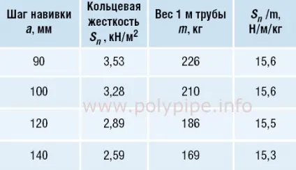 Кільцева жорсткість і вагу труб КОРСІС плюс вибір економічного профілю (КОРСІС) Кільцева жорсткість і вагу труб КОРСІС плюс вибір економічного профілю