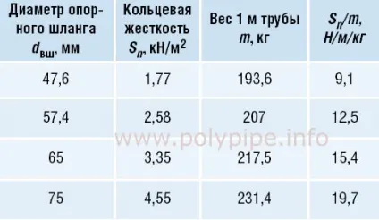 Кільцева жорсткість і вагу труб КОРСІС плюс вибір економічного профілю (труби Корсис плюс) Кільцева жорсткість і вагу труб КОРСІС плюс вибір економічного профілю