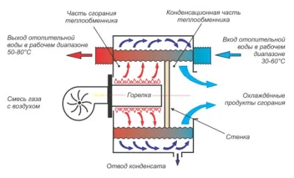 Конденсаційні котли опалення