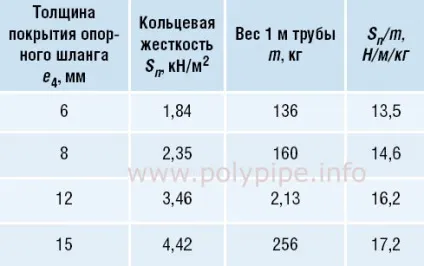 Кільцева жорсткість і вагу труб КОРСІС плюс вибір економічного профілю (каналізація) Кільцева жорсткість і вагу труб КОРСІС плюс вибір економічного профілю