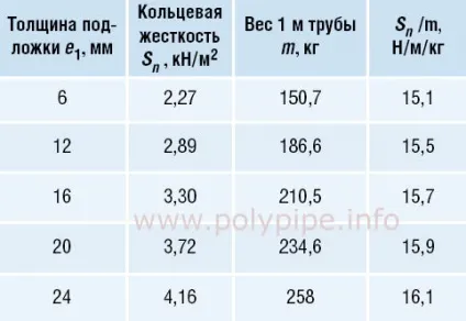 Кільцева жорсткість і вагу труб КОРСІС плюс вибір економічного профілю (КОРСІС) Кільцева жорсткість і вагу труб КОРСІС плюс вибір економічного профілю