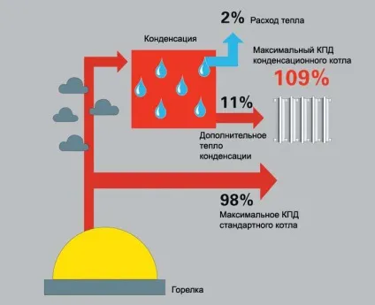 Конденсаційні котли опалення