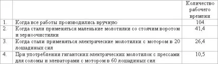 Велике і дрібне господарство