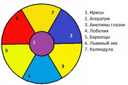 Круглі клумби особливості облаштування та оформлення красивих квітників на дачі (клумби) Круглі клумби особливості облаштування та оформлення красивих квітників на дачі