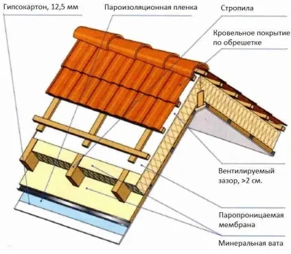 Дах приватного будинку