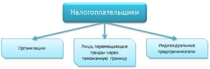 Хто платить пдв (платники) - ип, свідоцтво, при ССО (платить) Хто платить пдв (платники) - ип, свідоцтво, при ССО