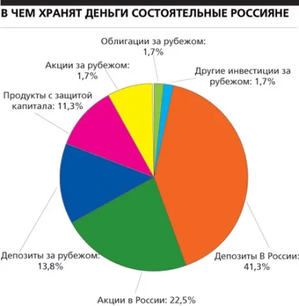 Куди інвестують заможні люди, фінанси і інвестиції (інвестиції) Куди інвестують заможні люди, фінанси і інвестиції