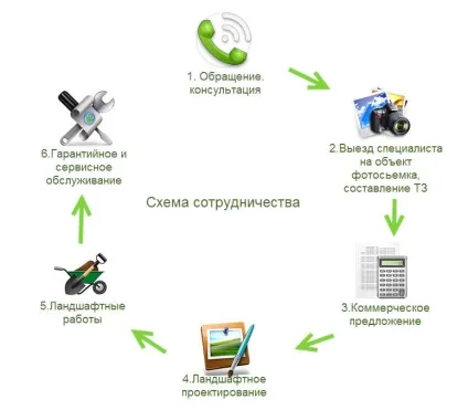 Ландшафтний дизайн Луганськ, дизайн ландшафту ділянки - pro-garden74 (ділянки) Ландшафтний дизайн Луганськ, дизайн ландшафту ділянки - pro-garden74