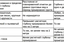 Стрічковий фундамент для дачного будинку армування, виготовлення опалубки, заливка (стрічковий) Стрічковий фундамент для дачного будинку армування, виготовлення опалубки, заливка