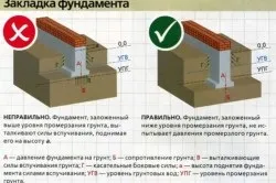 Стрічковий фундамент для дачного будинку армування, виготовлення опалубки, заливка (будинку) Стрічковий фундамент для дачного будинку армування, виготовлення опалубки, заливка