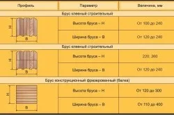 лвл брус