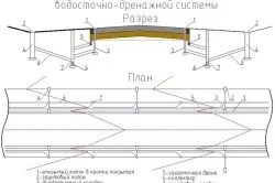 Зливова каналізація СНиП -збірник будівельних норм і правил (будівельних) Зливова каналізація СНиП -збірник будівельних норм і правил