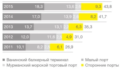 Логістика - наш бізнес - СУЕК (Мурманського морського торгового порту) Логістика - наш бізнес - СУЕК