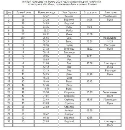 Місячний календар такої процедури