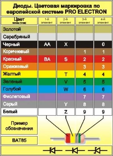 Маркування діодів таблиця позначень (маркування) Маркування діодів таблиця позначень