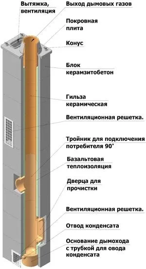 Як встановити керамічний димар самостійно (самостійно) Як встановити керамічний димар самостійно