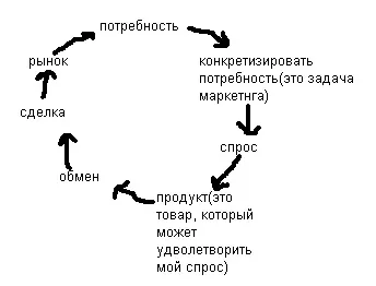 Як умова і об'єктивна економічна основа маркетингу (Види маркетингу залежно) Як умова і об'єктивна економічна основа маркетингу