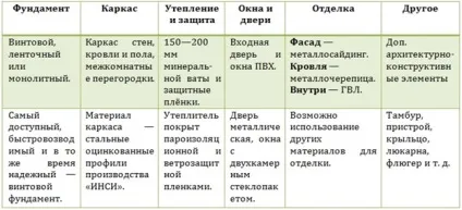 Як будують житлові будинки за швидке технології ІНСІ (ІНСІ) Як будують житлові будинки за швидке технології ІНСІ
