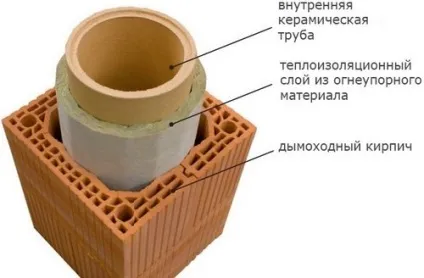 Як встановити керамічний димар самостійно (самостійно) Як встановити керамічний димар самостійно
