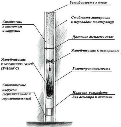 Як встановити керамічний димар самостійно (димохід) Як встановити керамічний димар самостійно