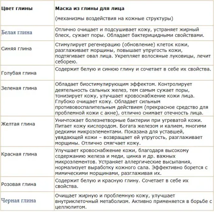 Маски з білої, блакитної глини для особи (з блакитної глини) Маски з білої, блакитної глини для обличчя