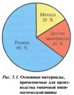 Матеріали і технологія виробництва шин (Технологічний процес шинного) Матеріали і технологія виробництва шин