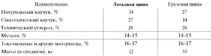 Матеріали і технологія виробництва шин (матеріали) Матеріали і технологія виробництва шин