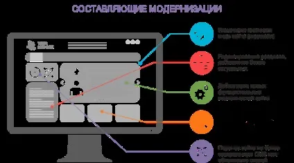 Модернізація сайту (апгрейд, реструктуризація, редизайн, оновлення сайтів) - seocut (сайту) Модернізація сайту (апгрейд, реструктуризація, редизайн, оновлення сайтів) - seocut