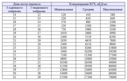 На який день відбувається імплантація ембріона після перенесення 5 днювань (день) На який день відбувається імплантація ембріона після перенесення 5 днювань