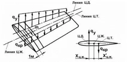Призначення і конструкція крила (крила) Призначення і конструкція крила