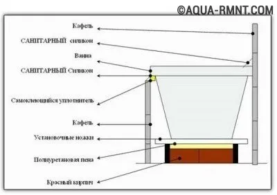 Чи потрібно купувати каркас для акрилової ванни або можна зробити самому (ванни) Чи потрібно купувати каркас для акрилової ванни або можна зробити самому