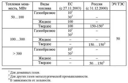 Нормативи шкідливих викидів (викидів) Нормативи шкідливих викидів