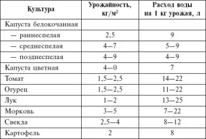 Норми поливу овочів та інших городніх і садових культур і тепличних рослин
