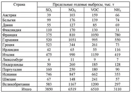 Нормативи шкідливих викидів (викидів) Нормативи шкідливих викидів