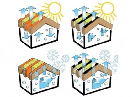 Чи потрібна пароізоляція при будівництві дахів і облаштуванні стін (залишити вентиляційний зазор) Чи потрібна пароізоляція при будівництві дахів і облаштуванні стін