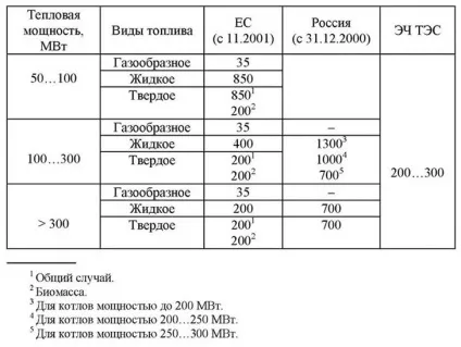 Нормативи шкідливих викидів (котельних установок твердих) Нормативи шкідливих викидів