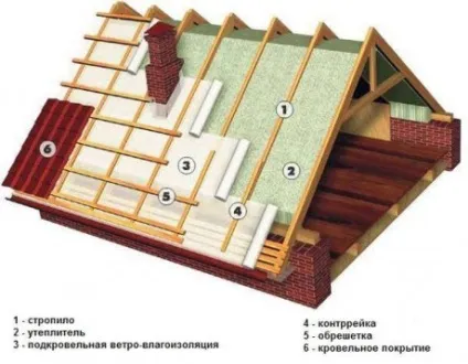 Чи потрібна пароізоляція при будівництві дахів і облаштуванні стін (пароізоляція) Чи потрібна пароізоляція при будівництві дахів і облаштуванні стін