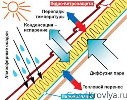 Чи потрібна пароізоляція дому або як захистити утеплювач від вологи (дому) Чи потрібна пароізоляція дому або як захистити утеплювач від вологи