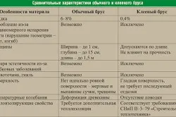 Обробка бруса від гниття матеріали та інструменти (обробка) Обробка бруса від гниття матеріали та інструменти