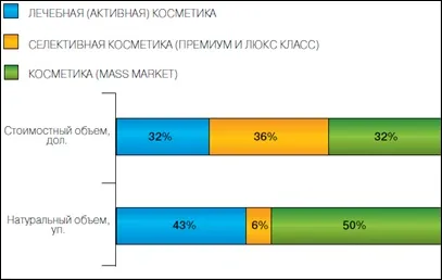Огляд ринку фармацевтичної косметики (комерційний сектор парафармацефтікі), фармацевтична (лекції) Огляд ринку фармацевтичної косметики (комерційний сектор парафармацефтікі), фармацевтична