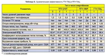 Обгрунтування доцільності реконструкції котелень та ТЕЦ з використанням газотурбінних установок (реконструкції) Обгрунтування доцільності реконструкції котелень та ТЕЦ з використанням газотурбінних установок
