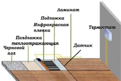 Огляд і монтаж електричних теплих підлог під ламінат (електричних) Огляд і монтаж електричних теплих підлог під ламінат