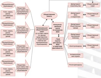 Громадський контроль у сфері жкг