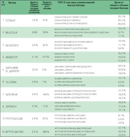 Огляд ринку фармацевтичної косметики (комерційний сектор парафармацефтікі), фармацевтична (підручники) Огляд ринку фармацевтичної косметики (комерційний сектор парафармацефтікі), фармацевтична