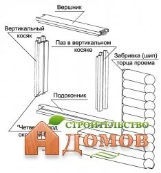 Окосячка в дерев'яному будинку, навіщо потрібна окосячка, види окосячкі, конструкція окосячкі, установка