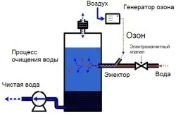 Очищення води зі свердловини своїми руками способи і засоби, причини замулювання (відео) (руками) Очищення води зі свердловини своїми руками способи і засоби, причини замулювання (відео)
