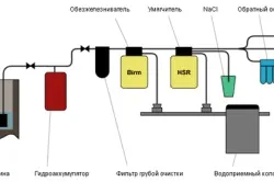 Очищення води зі свердловини своїми руками способи і засоби, причини замулювання (відео) (очищення) Очищення води зі свердловини своїми руками способи і засоби, причини замулювання (відео)